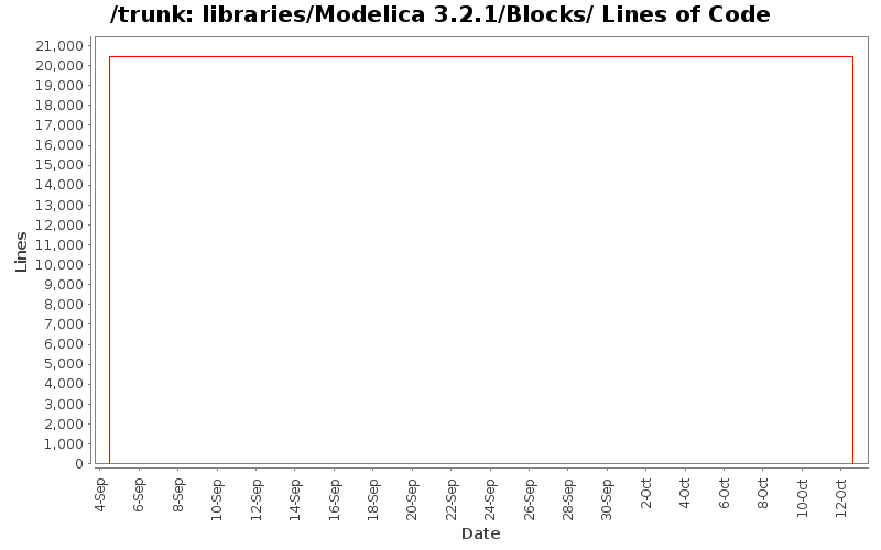 libraries/Modelica 3.2.1/Blocks/ Lines of Code